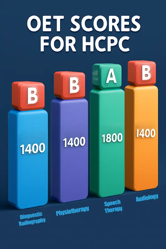 OET scores for HCPC in different disciplines